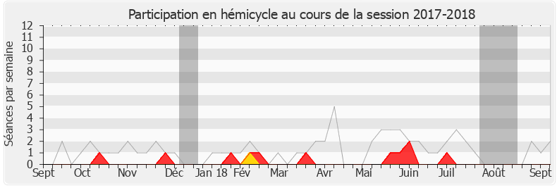 Participation hemicycle-20172018 de Bernard Deflesselles