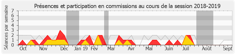 Participation commissions-20182019 de Bernard Deflesselles