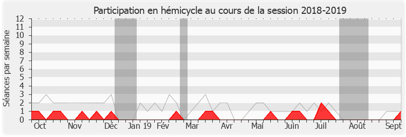 Participation hemicycle-20182019 de Bernard Deflesselles