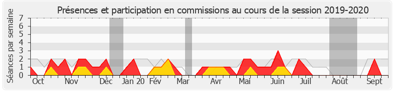 Participation commissions-20192020 de Bernard Deflesselles