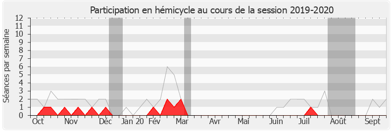 Participation hemicycle-20192020 de Bernard Deflesselles