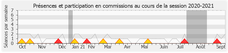 Participation commissions-20202021 de Bernard Deflesselles