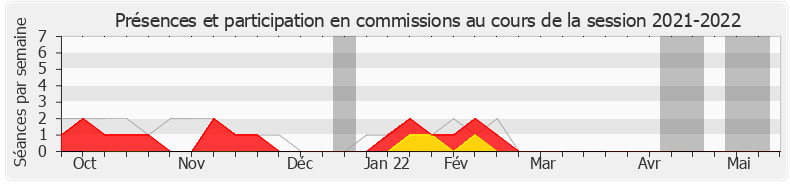 Participation commissions-20212022 de Bernard Deflesselles