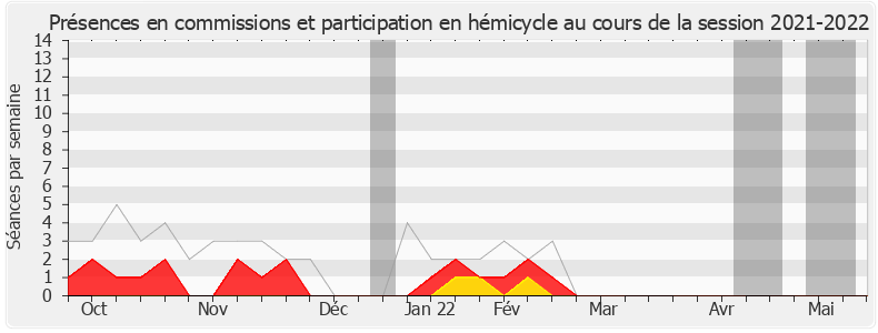 Participation globale-20212022 de Bernard Deflesselles