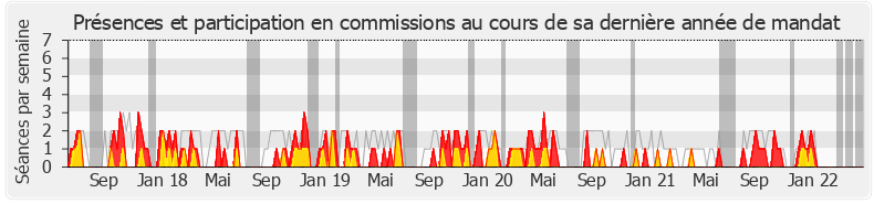 Participation commissions-legislature de Bernard Deflesselles