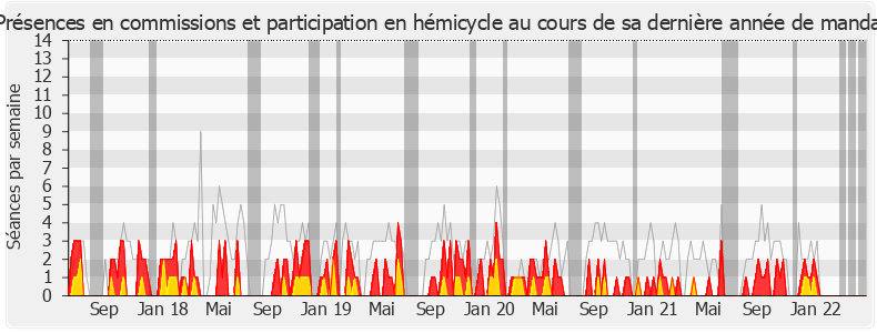 Participation globale-legislature de Bernard Deflesselles