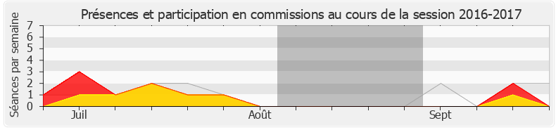 Participation commissions-20162017 de Bernard Perrut