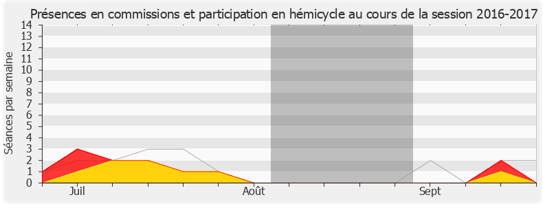 Participation globale-20162017 de Bernard Perrut