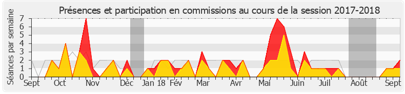 Participation commissions-20172018 de Bernard Perrut
