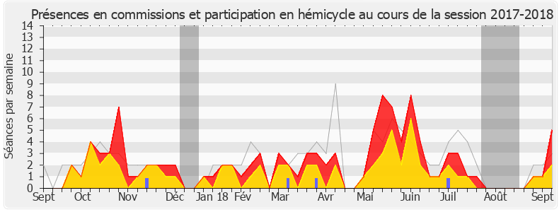 Participation globale-20172018 de Bernard Perrut