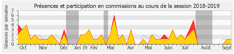 Participation commissions-20182019 de Bernard Perrut