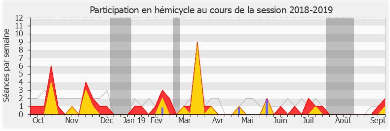 Participation hemicycle-20182019 de Bernard Perrut
