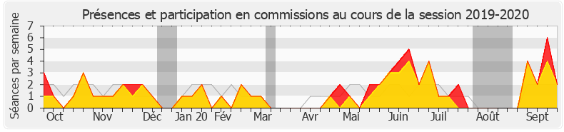 Participation commissions-20192020 de Bernard Perrut