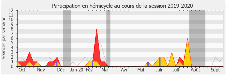 Participation hemicycle-20192020 de Bernard Perrut