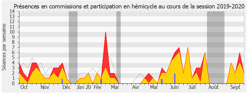 Participation globale-20192020 de Bernard Perrut