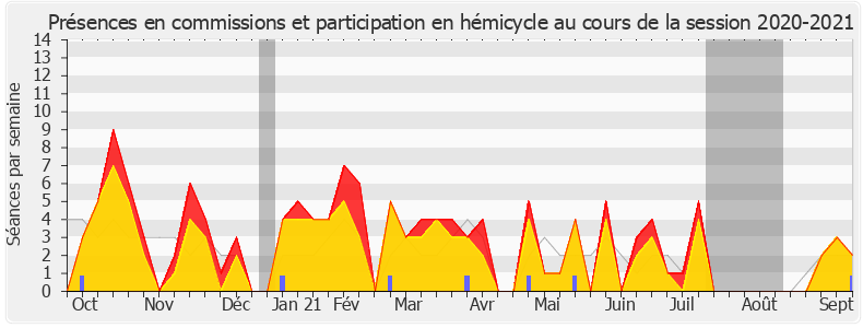 Participation globale-20202021 de Bernard Perrut