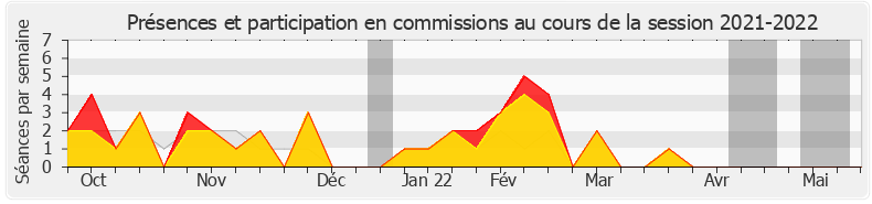 Participation commissions-20212022 de Bernard Perrut