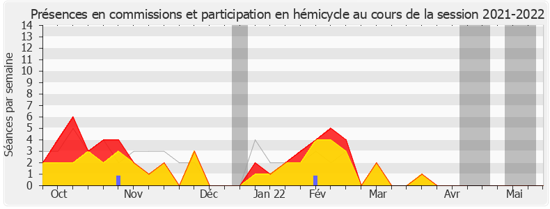 Participation globale-20212022 de Bernard Perrut