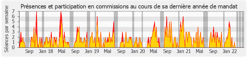 Participation commissions-legislature de Bernard Perrut