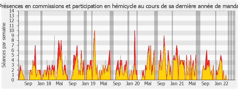 Participation globale-legislature de Bernard Perrut