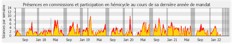 Participation globale-annee de Bernard Perrut