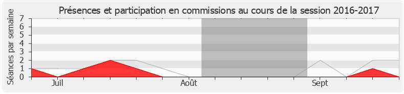 Participation commissions-20162017 de Bernard Reynès