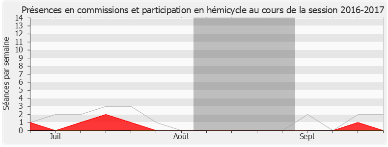 Participation globale-20162017 de Bernard Reynès