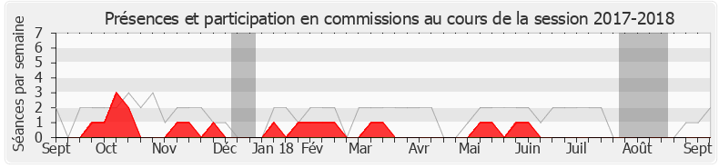 Participation commissions-20172018 de Bernard Reynès