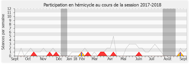 Participation hemicycle-20172018 de Bernard Reynès