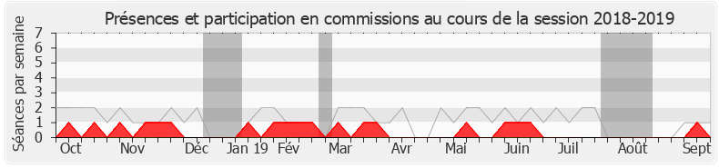 Participation commissions-20182019 de Bernard Reynès