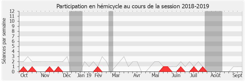 Participation hemicycle-20182019 de Bernard Reynès