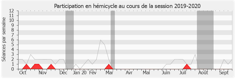 Participation hemicycle-20192020 de Bernard Reynès