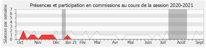 Participation commissions-20202021 de Bernard Reynès