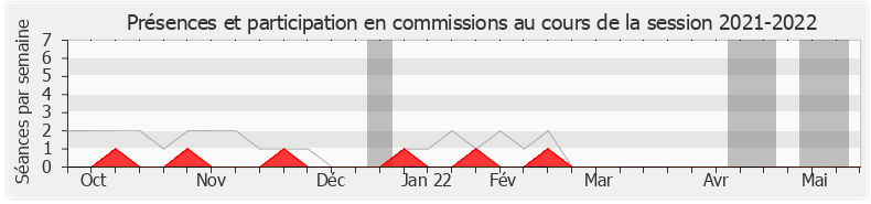 Participation commissions-20212022 de Bernard Reynès