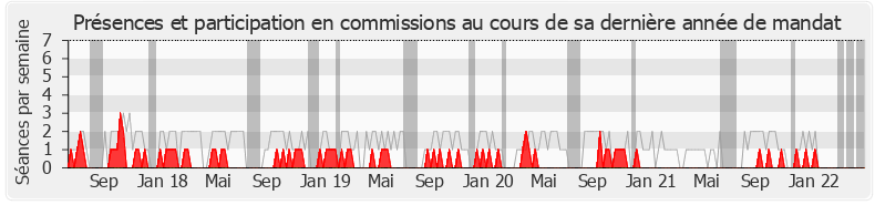 Participation commissions-legislature de Bernard Reynès