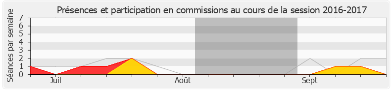 Participation commissions-20162017 de Bertrand Bouyx