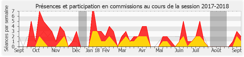 Participation commissions-20172018 de Bertrand Bouyx