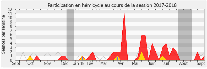 Participation hemicycle-20172018 de Bertrand Bouyx