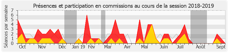 Participation commissions-20182019 de Bertrand Bouyx