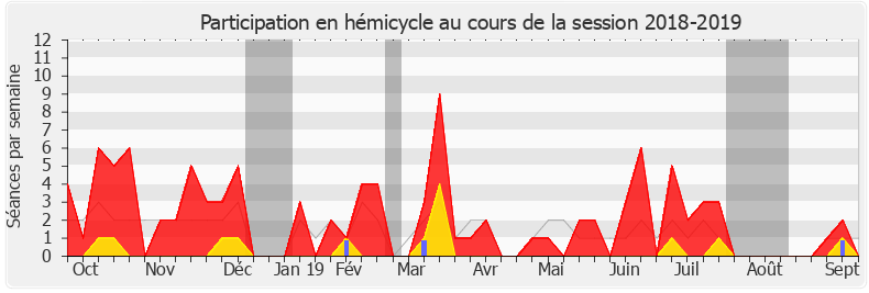 Participation hemicycle-20182019 de Bertrand Bouyx