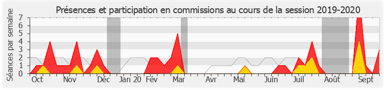 Participation commissions-20192020 de Bertrand Bouyx