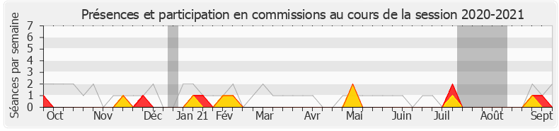 Participation commissions-20202021 de Bertrand Bouyx