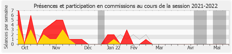 Participation commissions-20212022 de Bertrand Bouyx