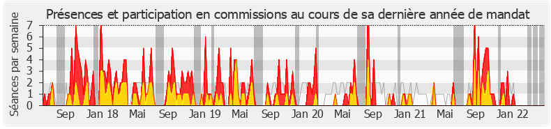 Participation commissions-legislature de Bertrand Bouyx