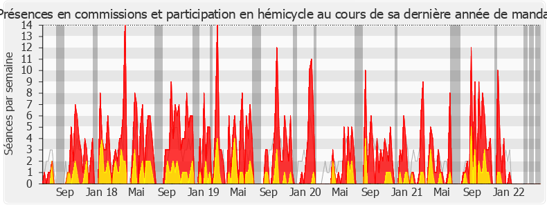 Participation globale-legislature de Bertrand Bouyx