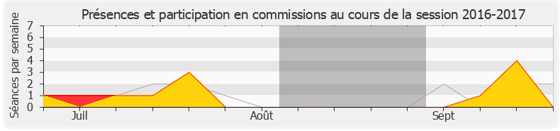 Participation commissions-20162017 de Bertrand Pancher