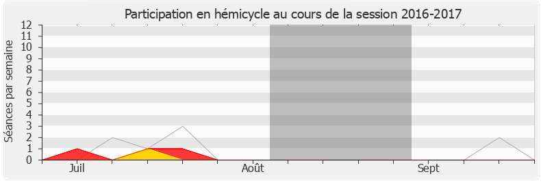 Participation hemicycle-20162017 de Bertrand Pancher