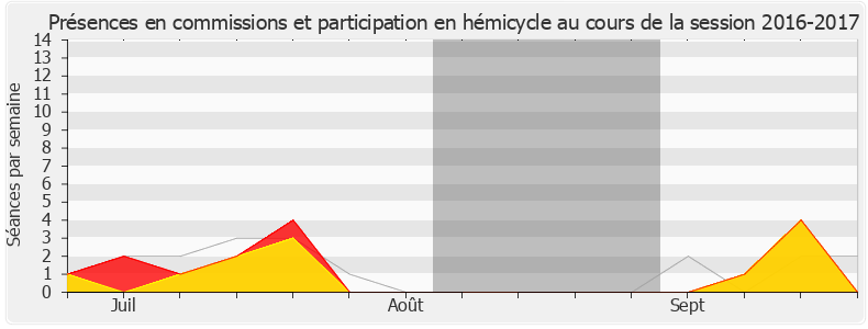 Participation globale-20162017 de Bertrand Pancher