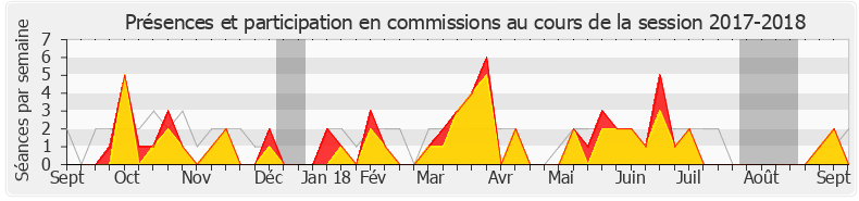 Participation commissions-20172018 de Bertrand Pancher