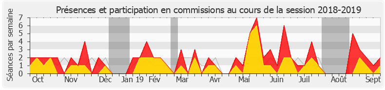 Participation commissions-20182019 de Bertrand Pancher